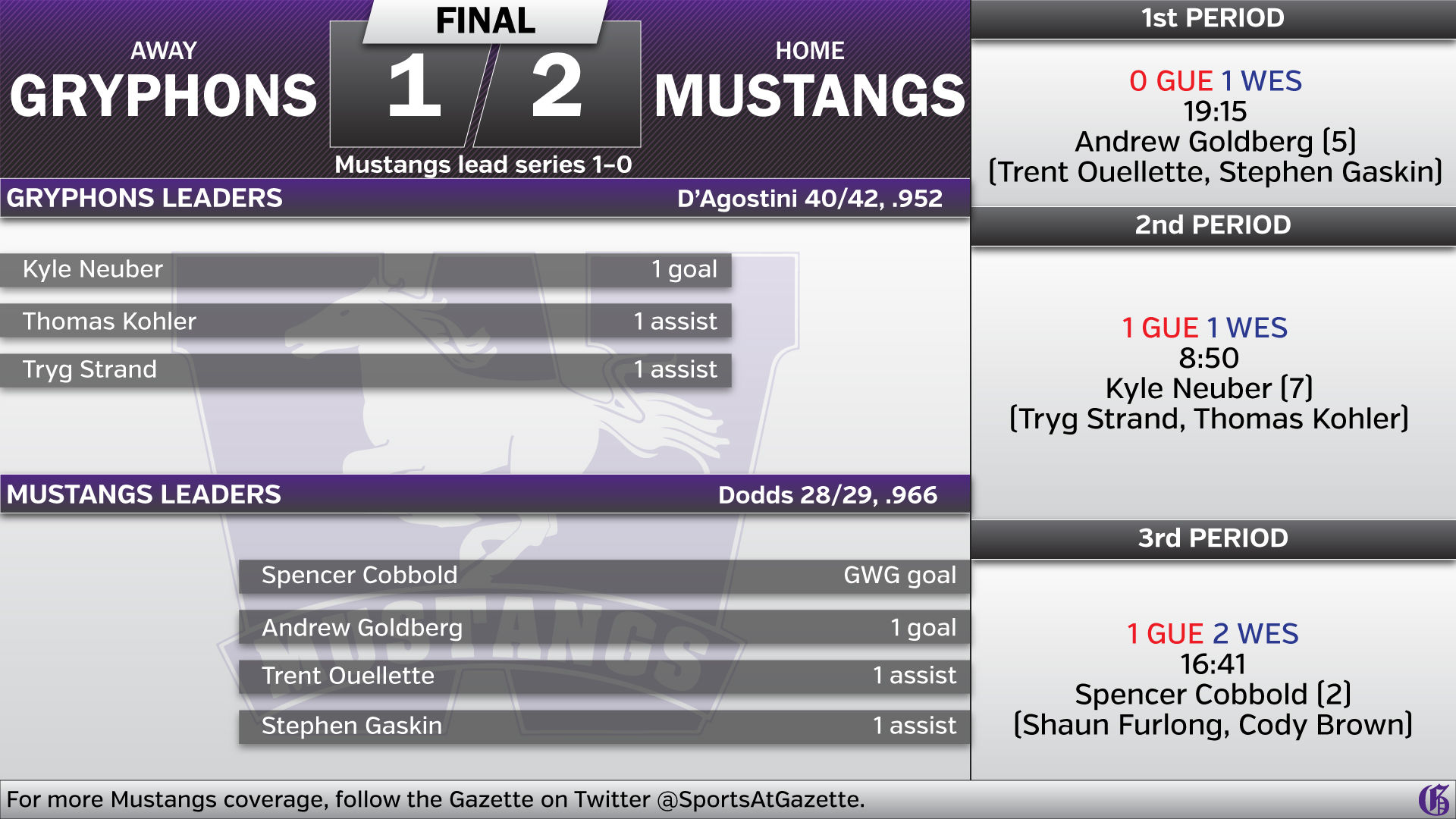 boxscore vs. Guelph final